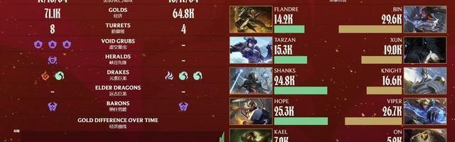 爱游戏体育app下载-ON经典巴一把！AL 2-1逆转BLG取七连胜锁定第一阶段第一