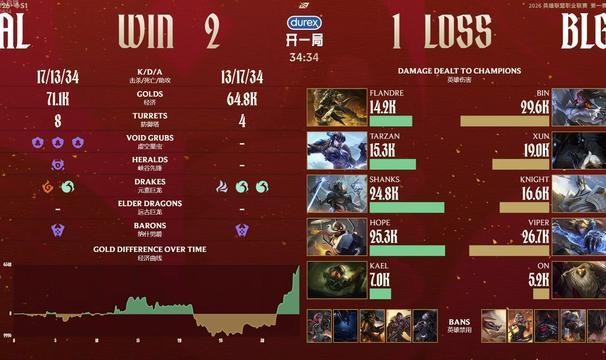 爱游戏体育app下载-ON经典巴一把！AL 2-1逆转BLG取七连胜锁定第一阶段第一